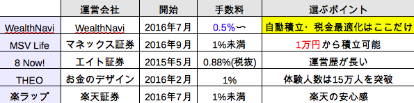 ロボアドバイザー 比較