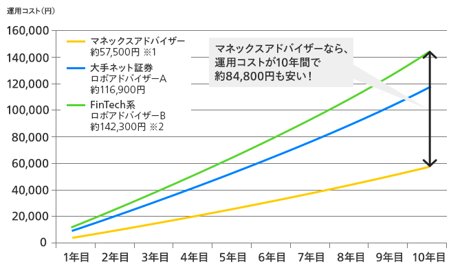 ロボアドバイザー 実績