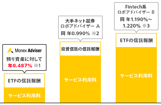 ロボアドバイザー 手数料